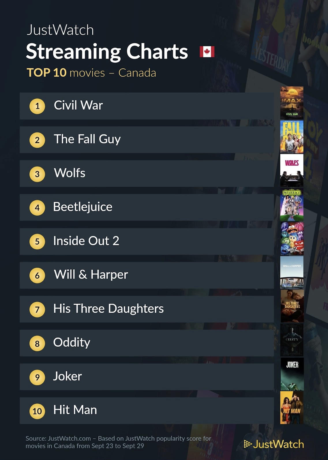 Most popular movies and TV shows streaming in Canada right now