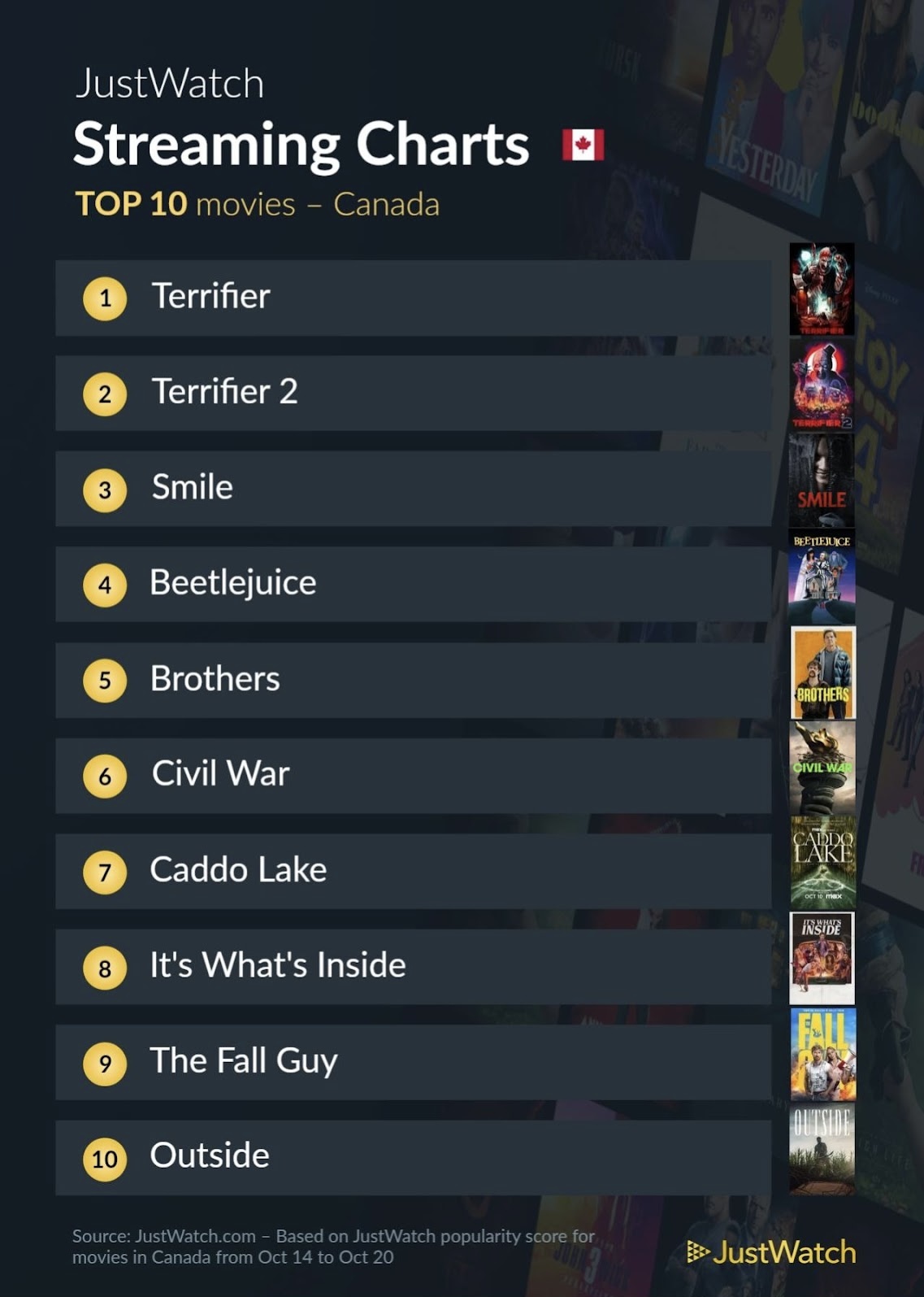 Terrifier 1 and 2 top streaming charts in Canada