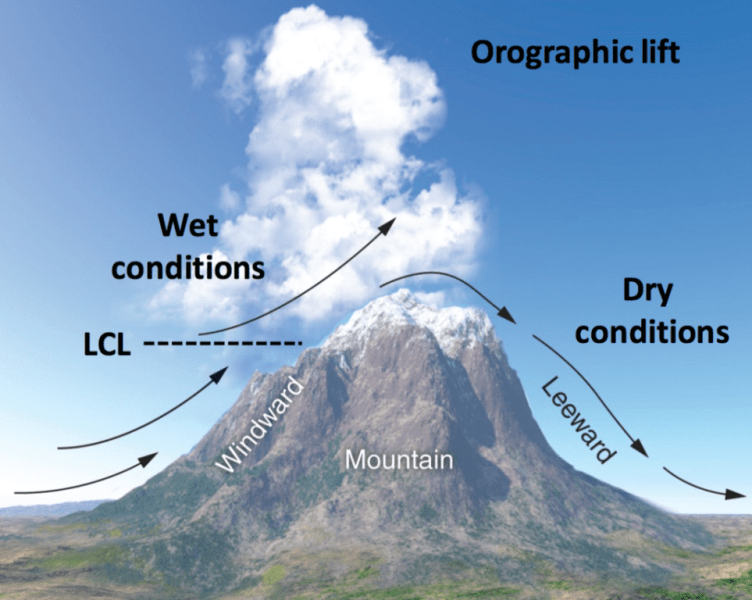 Clouds Formation and Ten different Types Seen at Sea