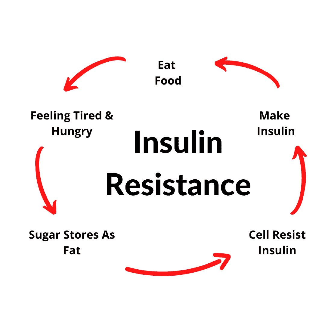 Prevent Insulin Resistance Cumber's Corner