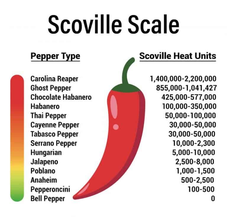 The Scoville Scales Fierce Flavors Cumber's Corner