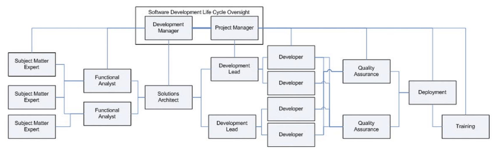 “Software Development Roles” in “Software Teams” on Manifold