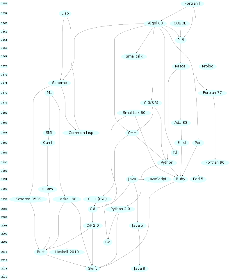 “Evolution of Programming Languages” in “Language Specifications” on