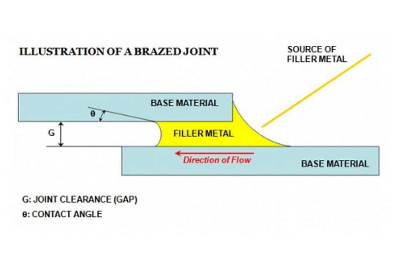 Understanding Melting Points When Choosing the Right Silver Brazing