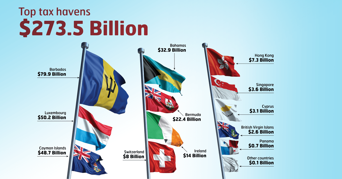 Tax havens the billions that get away Canadian Union of Public Employees