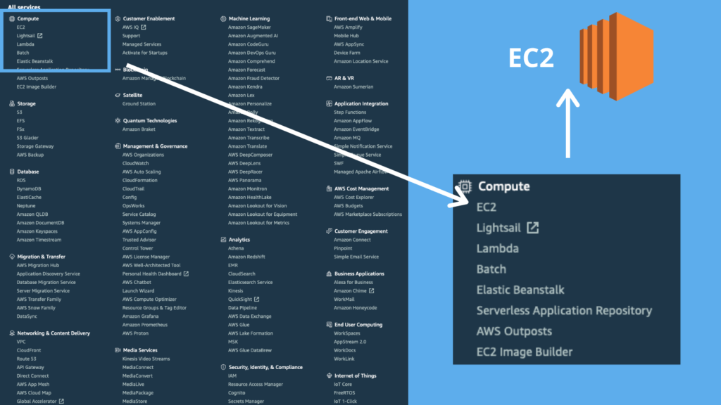 Introduction to AWS EC2, related services, and AWS through the CLI