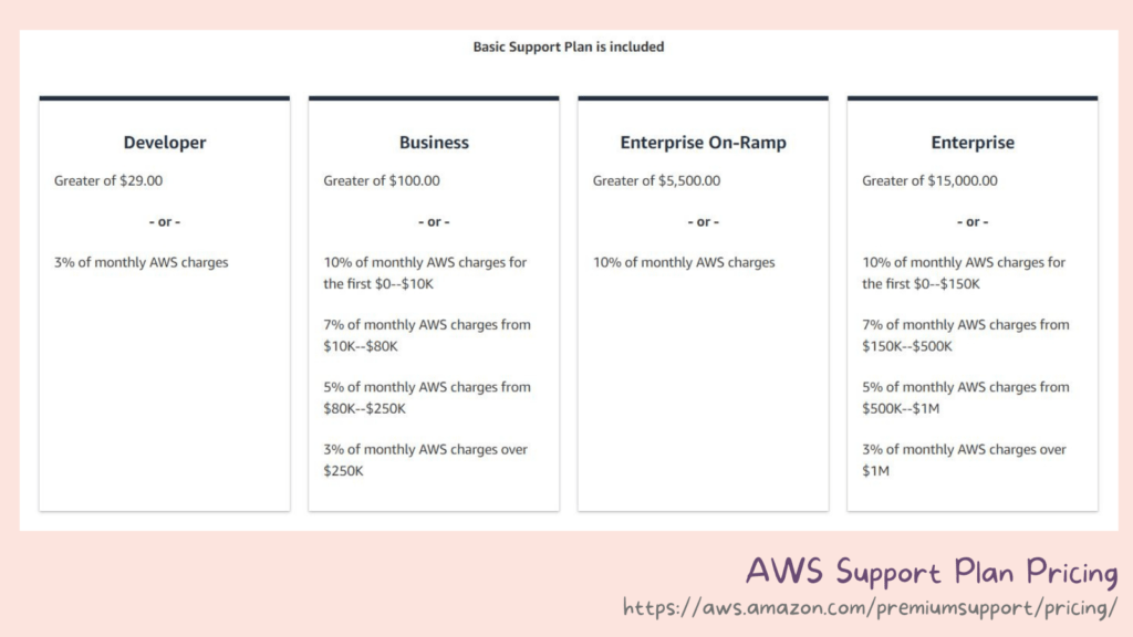 Introduction to AWS — Billing & Pricing Cup of Code