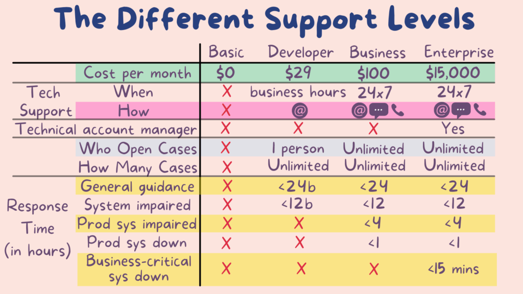 Introduction to AWS — Billing & Pricing Cup of Code