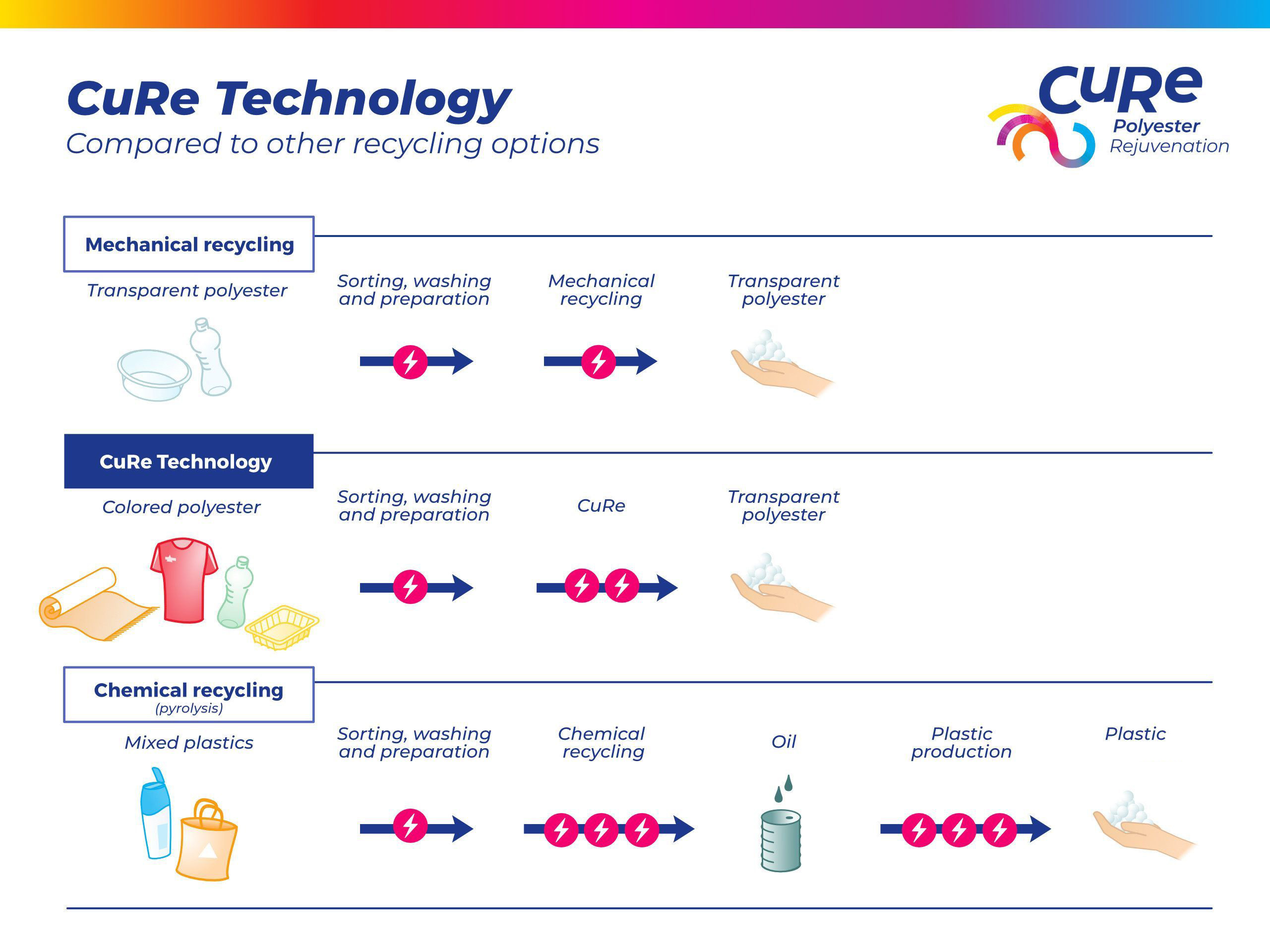 About CuRe I Recycling solution for colored polyester
