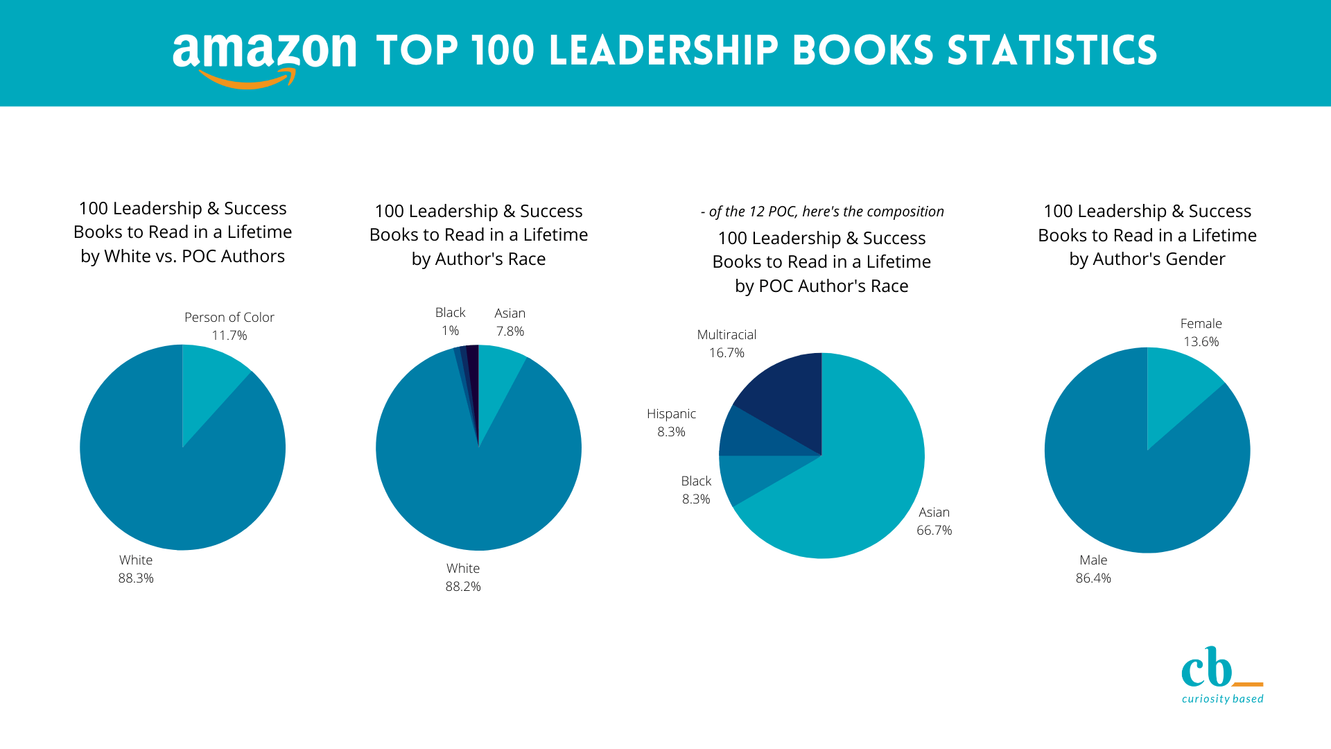 2022 Leadership Books Authored by Women CuriosityBased