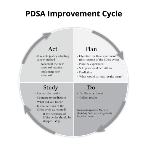 PDSA Cycle Curious Cat Management Glossary, definitions of