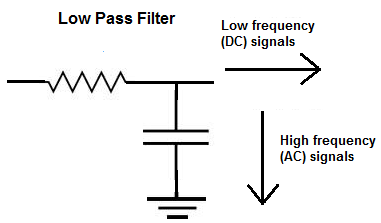 How are capacitors used to filter noise? [A unique explanation