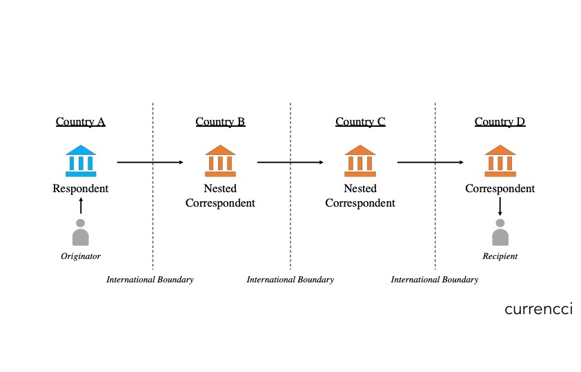 saving correspondent banking currencci