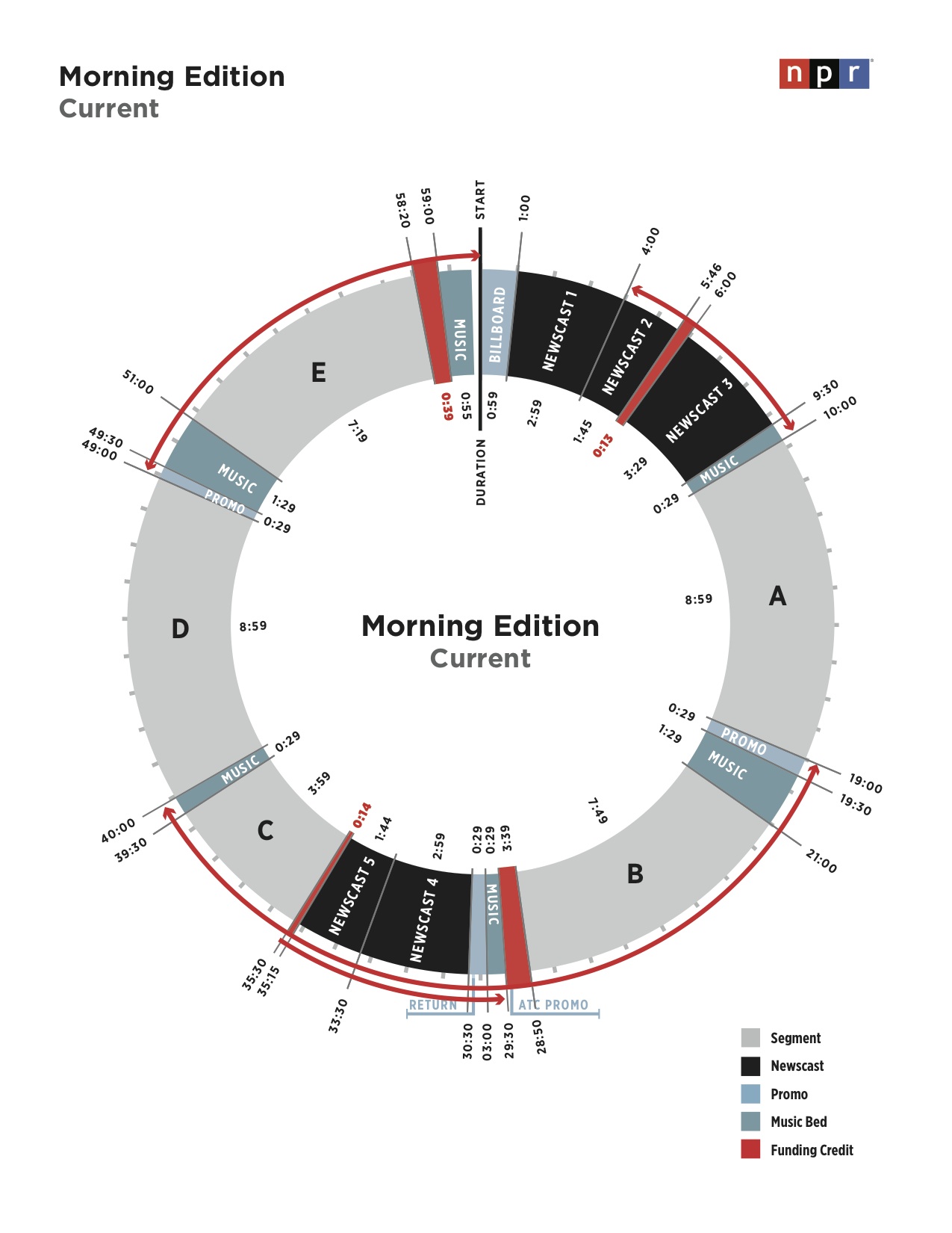 Proposed NPR clocks would add morning newscasts, longer underwriting