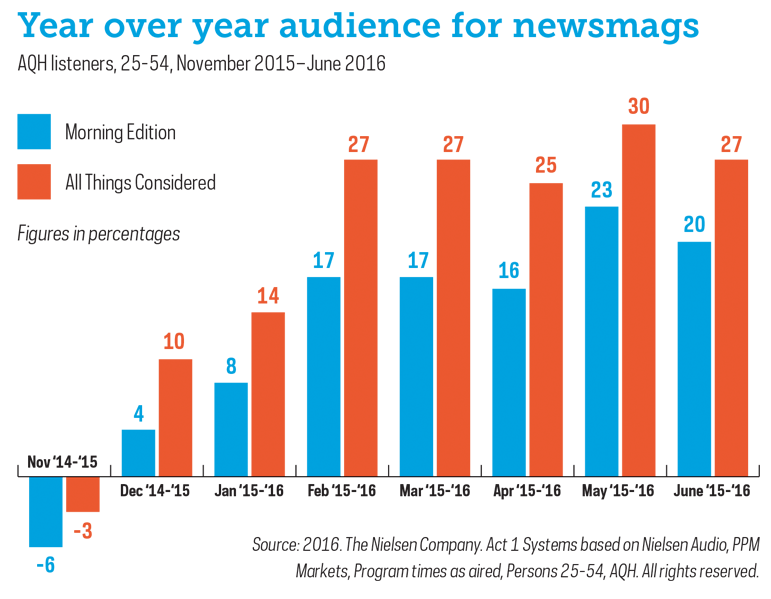 NPR, stations credit audience gains to range of factors Current