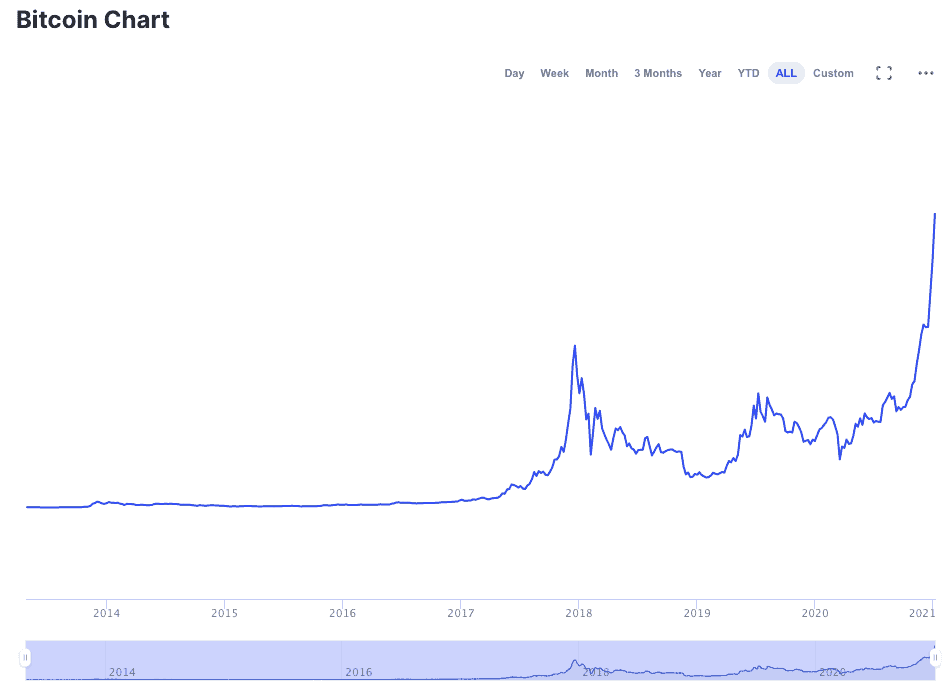 Bitcoin Market Cap bereikt All Time High