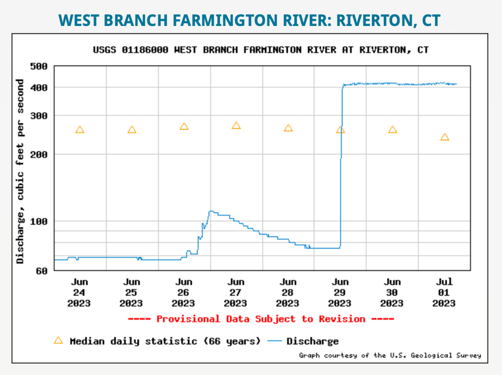 Farmington River Flow Update And then, there was water «