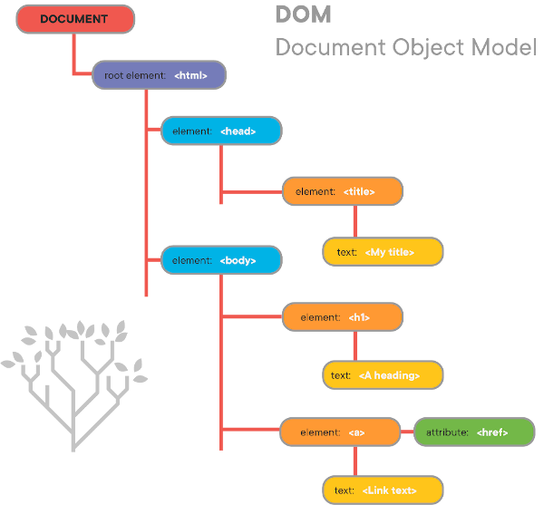 Fewpjs The Dom Tree Learn.co