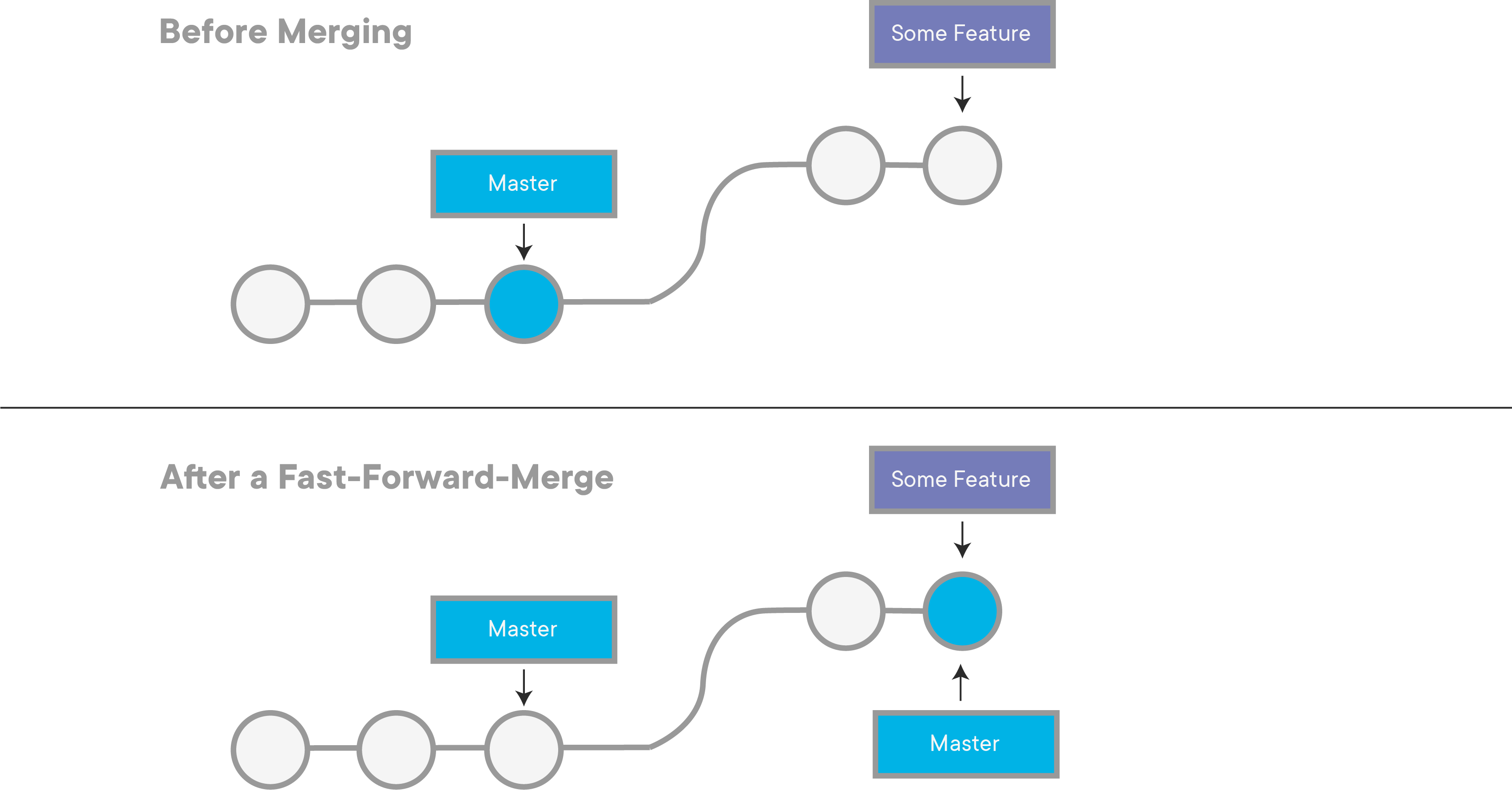 Git Workflow Remote Branches Learn.co