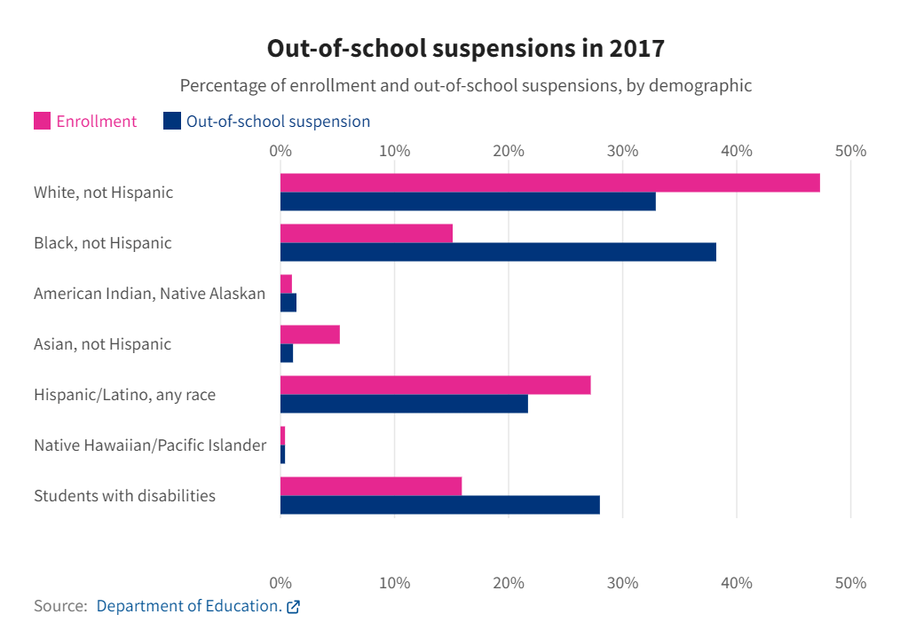 How Representation Affects Suspension Rates A Solution Curriculum