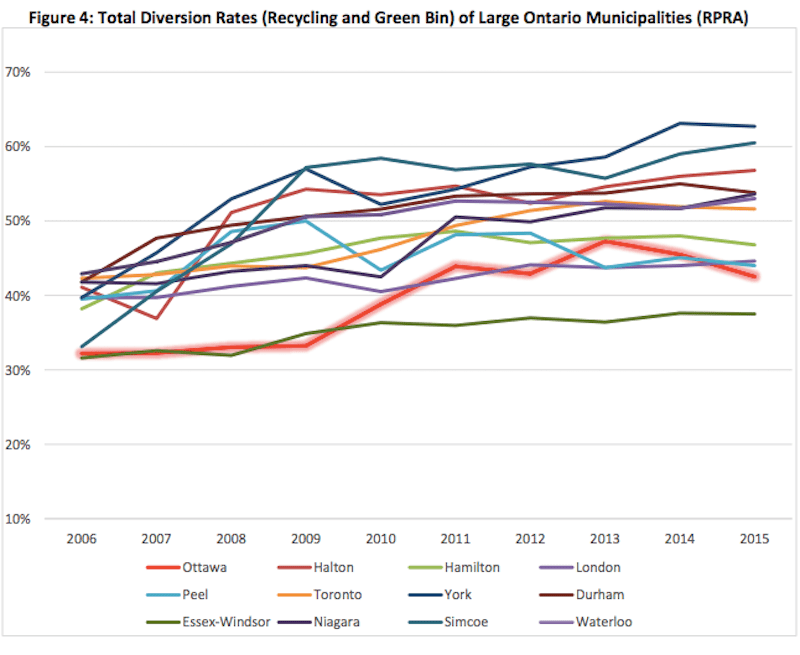 Cleaning up the scraps What can improve Ontario's waste diversion