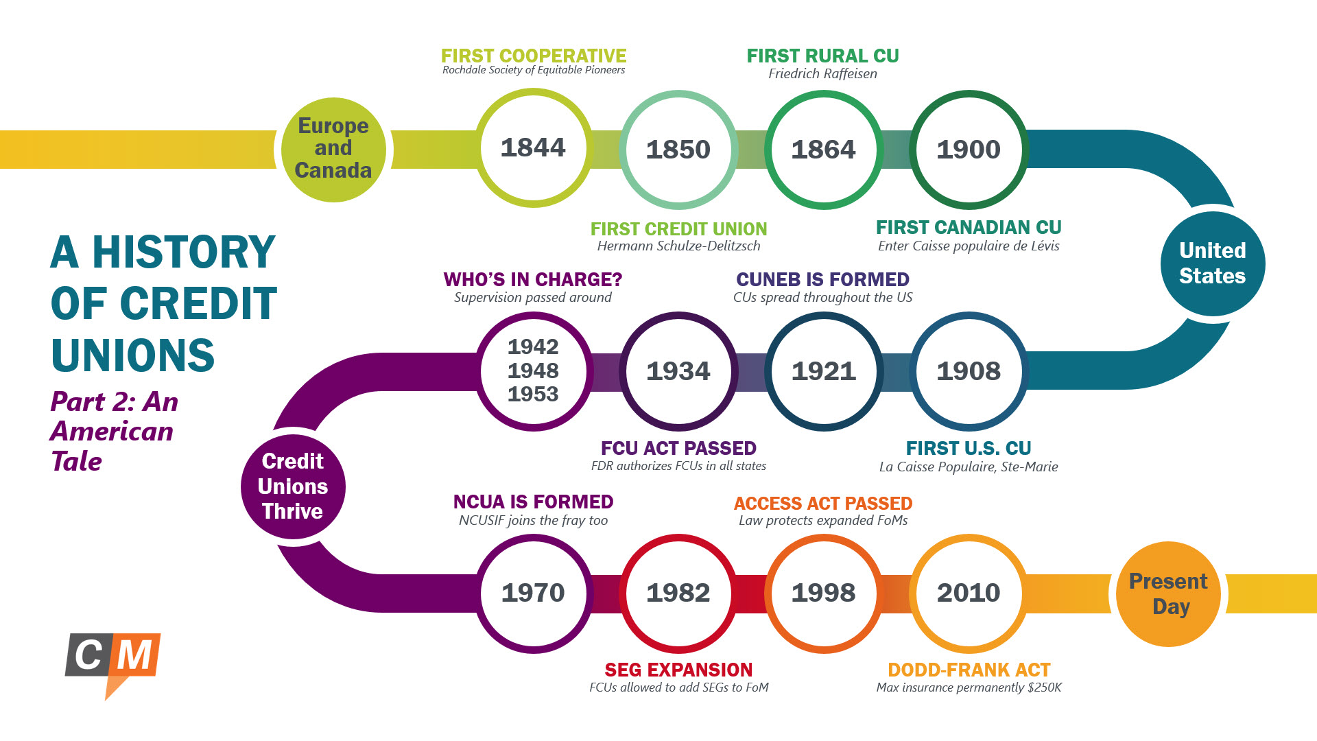 A History of Credit Unions Part 2 An American Tale CUSO Magazine
