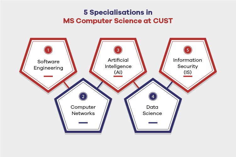 Multiple MS Computer Science Specialisations Offered at CUST Capital