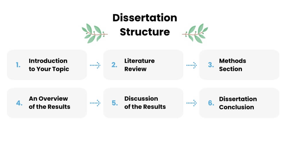 How to Write a Dissertation Tips & StepbyStep Guide