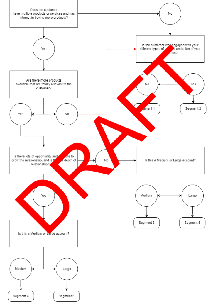 CSC-Flowchart.draft - Customer Attuned