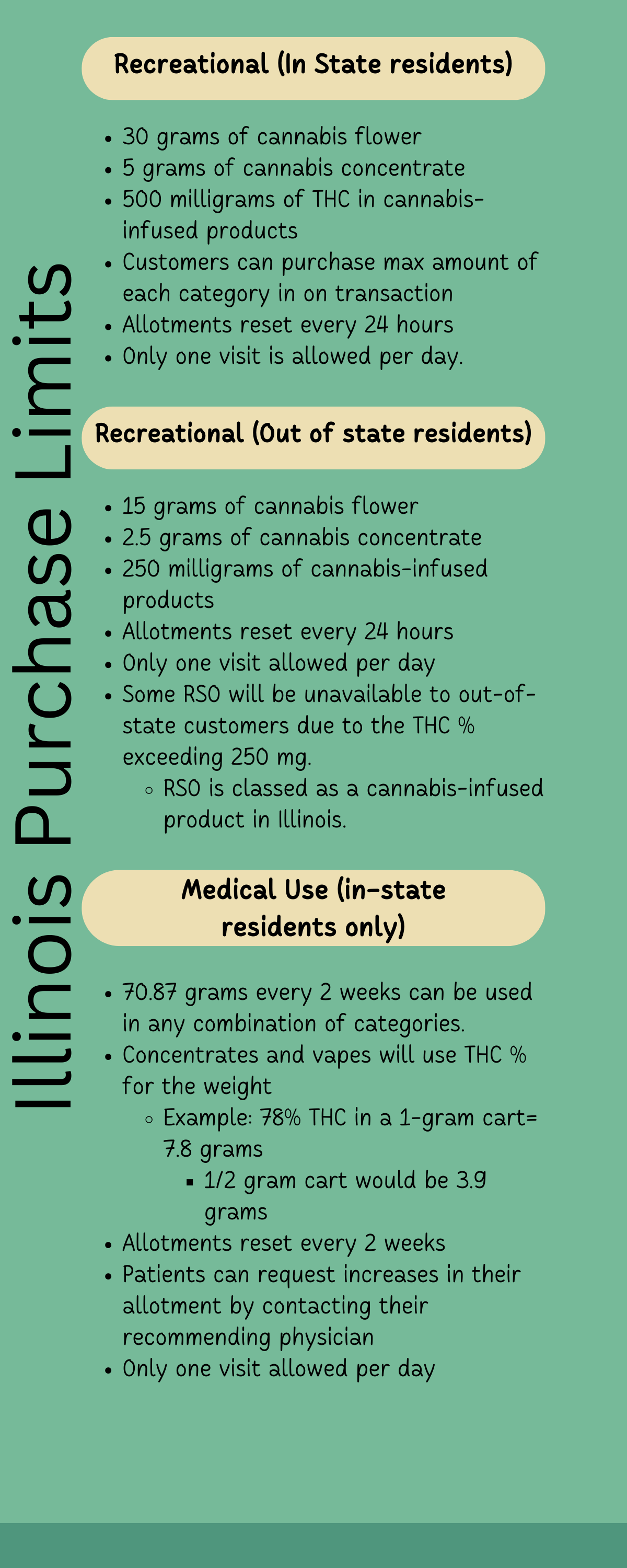 What are my purchase limits and how often do they reset? Beyond Hello