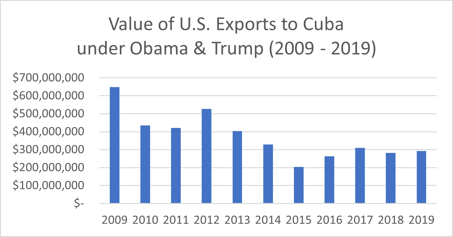 U.S.Cuba Trade under Trump vs. Biden Customs & International Trade