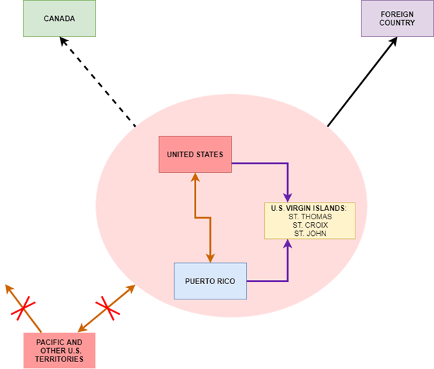 Export Filing Requirements for Puerto Rico and the U.S. Virgin Islands