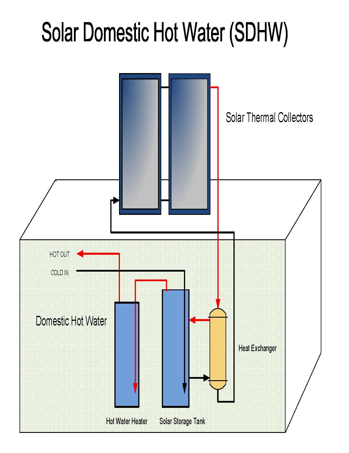 Custom Solar Domestic Hot Water Solar Thermal System