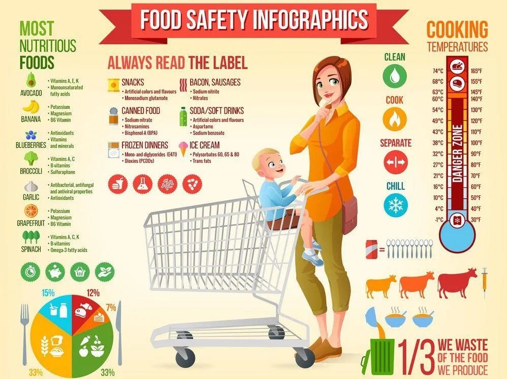 Spot The Safety Food Hazards