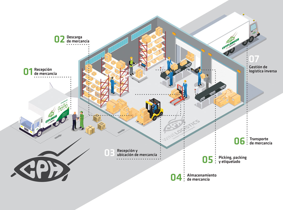 Gestión Logística Integral Wine Logistics