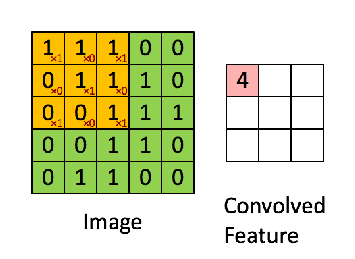 Sliding a convolutional filter across image in Tensorflow tutorial