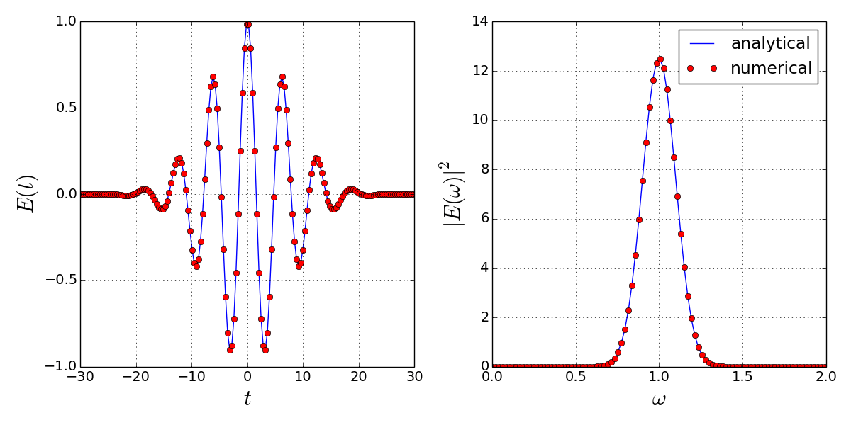 Fast Fourier transform