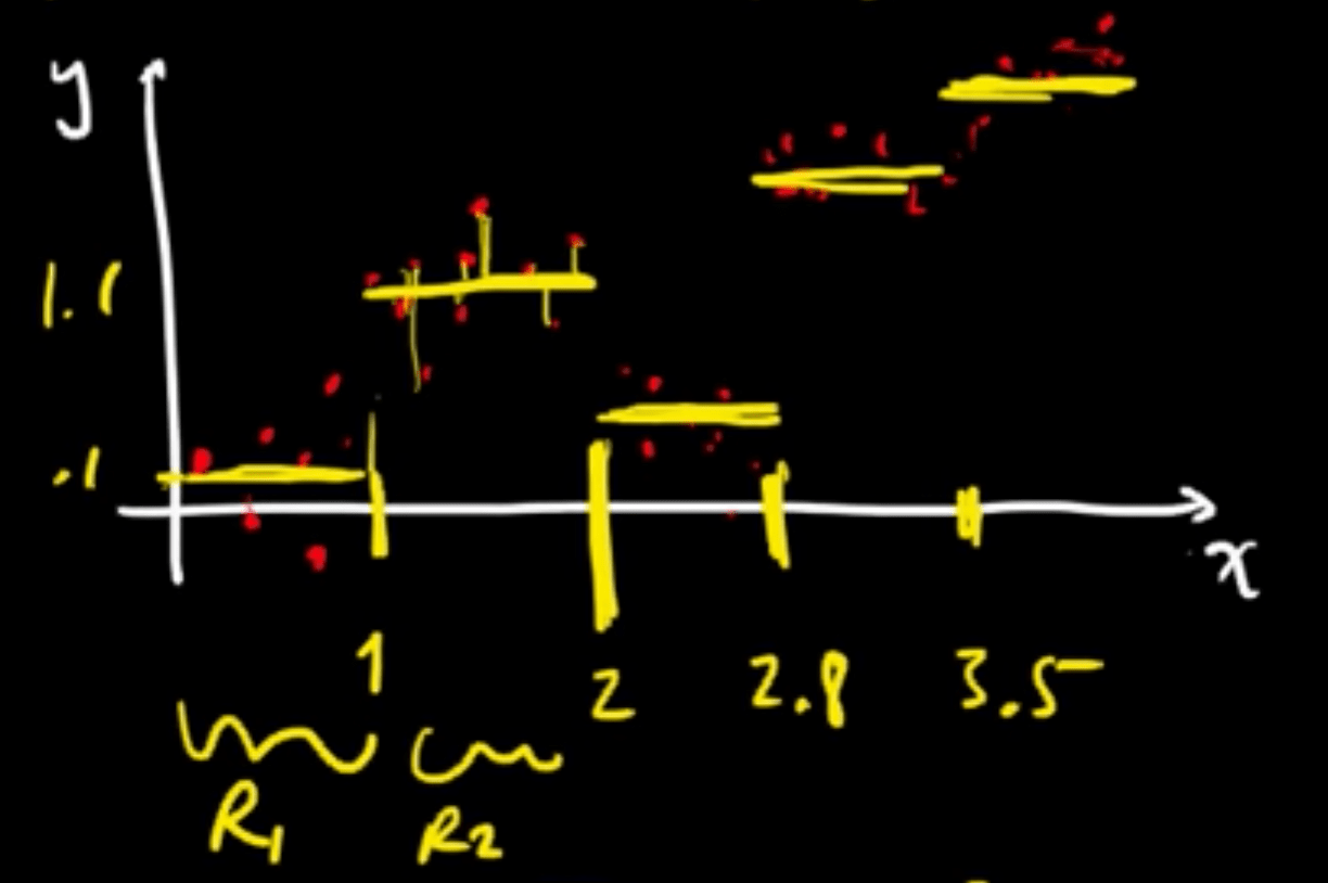 Notes on Machine Learning 2 Decision trees