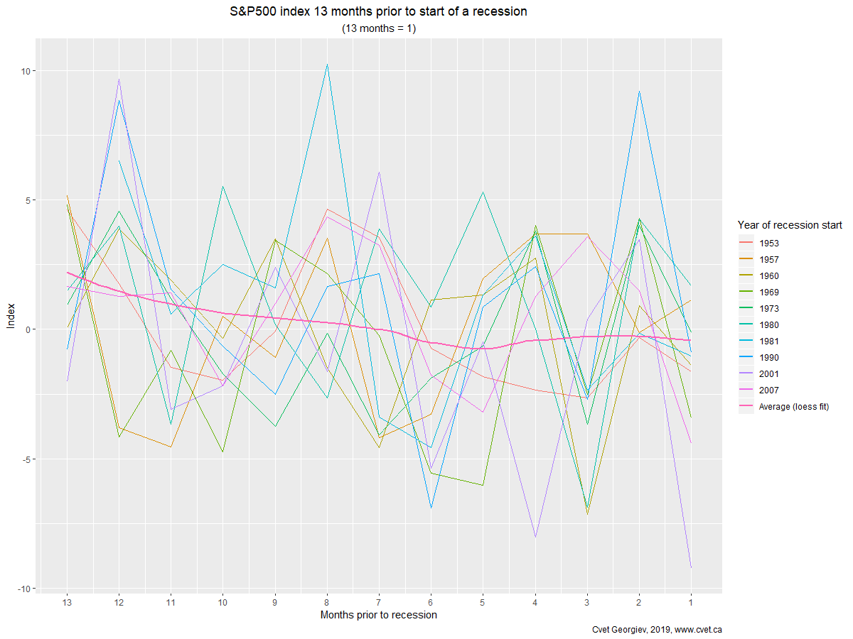 Does the market know that a recession is coming? Incredibly deep