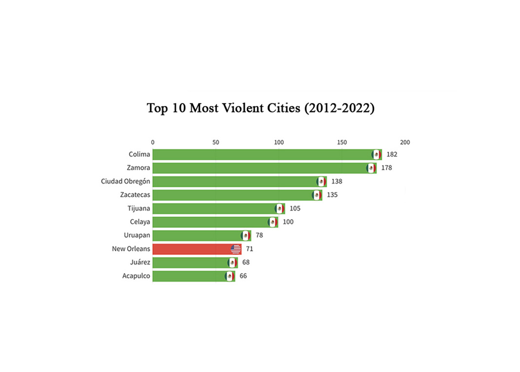 Cities in Mexico Dominate Global Violence Rankings — Cure Violence Global