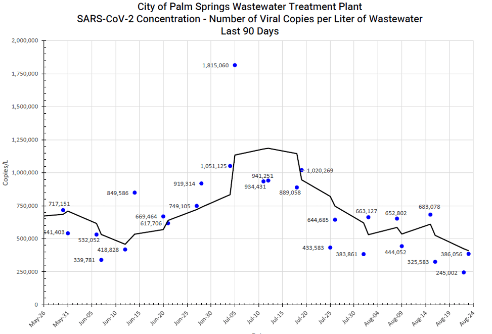 Finally, a Clear Downward Local COVID19 Trend; Two News Items on