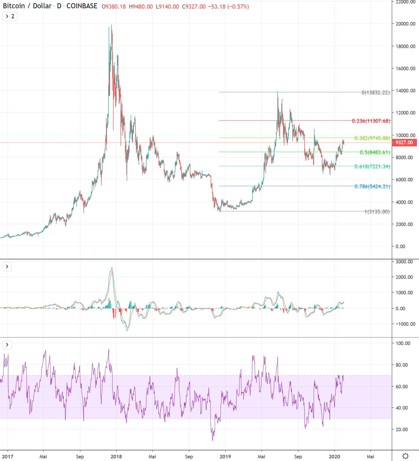 Bitcoin to USD Live Price Chart MacroTrends