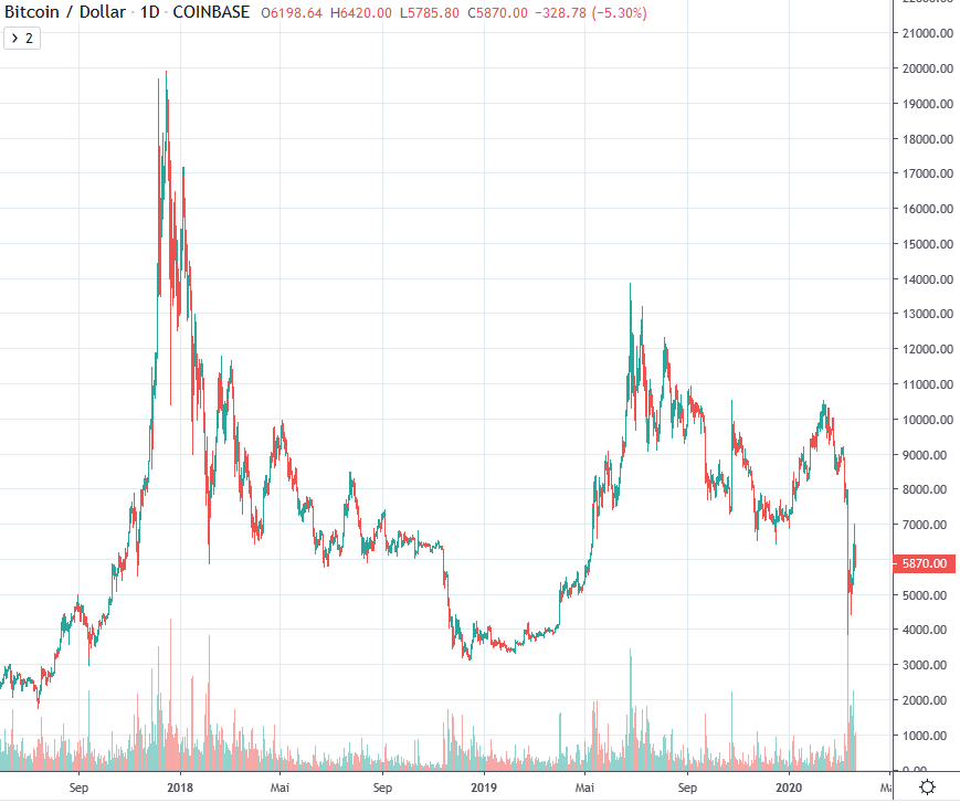 Wöchentliche Bitcoin USD Chart Analyse Kalenderwoche 13 Crypto Valley