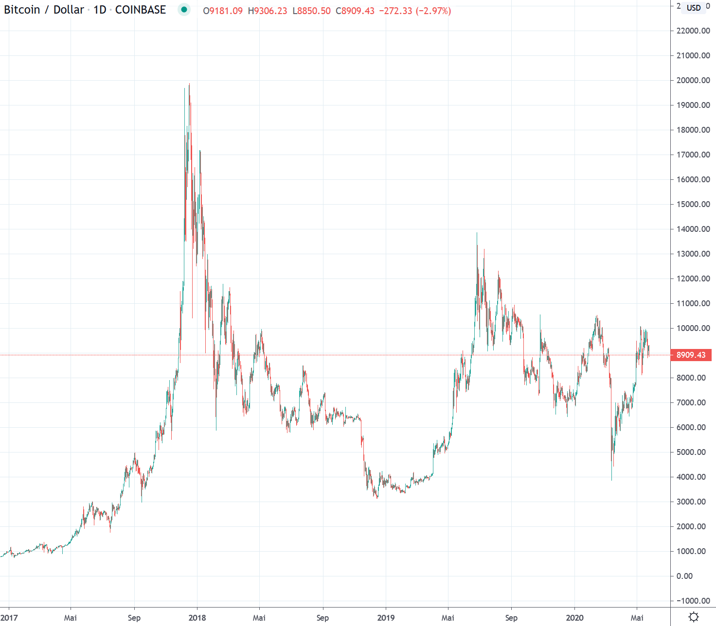 Bitcoin Price BTC Price, USD converter, Charts Crypto.com