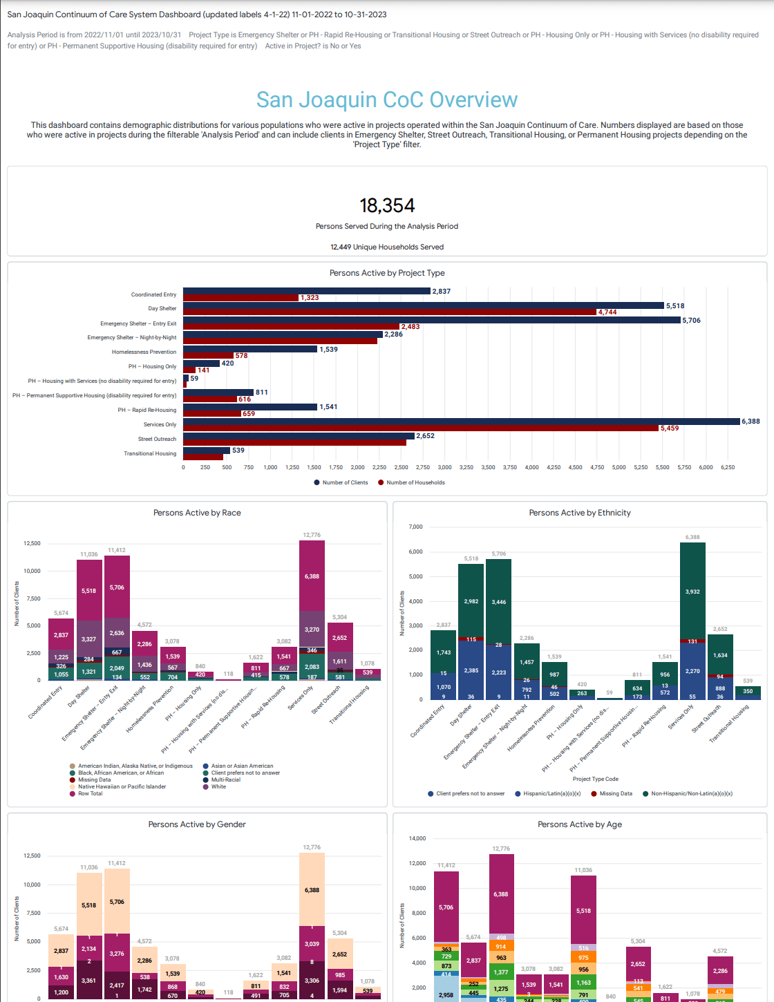 HMIS Dashboards Central Valley Low Housing Corp.