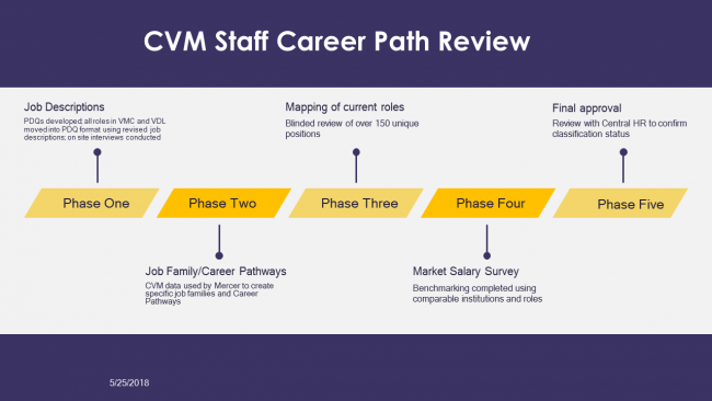 Progress Update Partner With Msu Human Resources To Create An