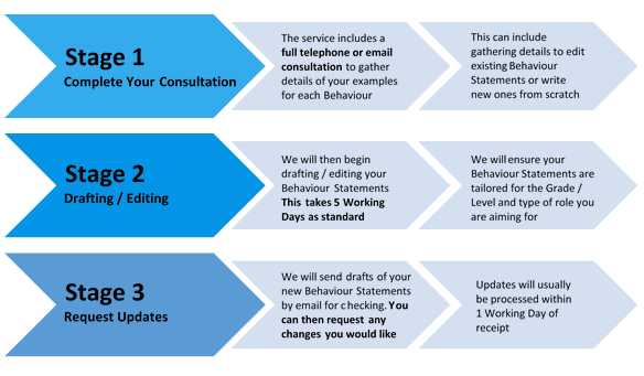 Civil Service Success Profiles Application Service CV Master Careers