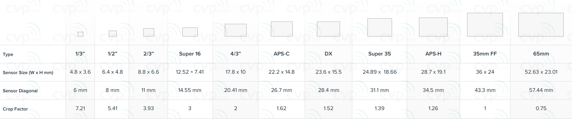 Cmos Sensor Size Chart: A Visual Reference of Charts | Chart Master