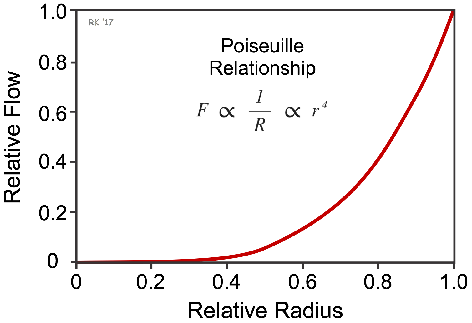 CV Physiology Determinants of Resistance to Flow (Poiseuille's Equation)
