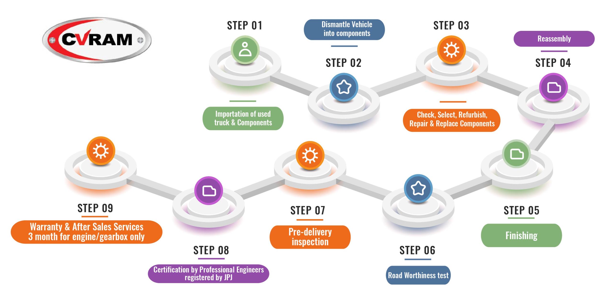 The Rebuilding Process Commercial Vehicles Rebuilders Association